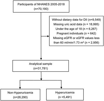A cross-sectional study on the association between dietary inflammatory index and hyperuricemia based on NHANES 2005–2018